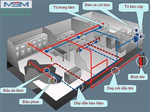 Hệ Thống Chữa Cháy Tự Động Fm-200