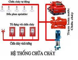 HỆ THỐNG MÁY BƠM PHÒNG CHÁY CHỮA CHÁY