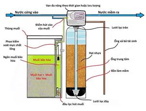 Trao Đổi Ion Trong Xử Lý Nước Thải: Nguyên Lý, Phân Loại Vật Liệu và Tính Chọn Lọc