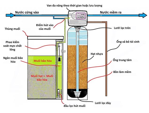 Trao Đổi Ion Trong Xử Lý Nước Thải