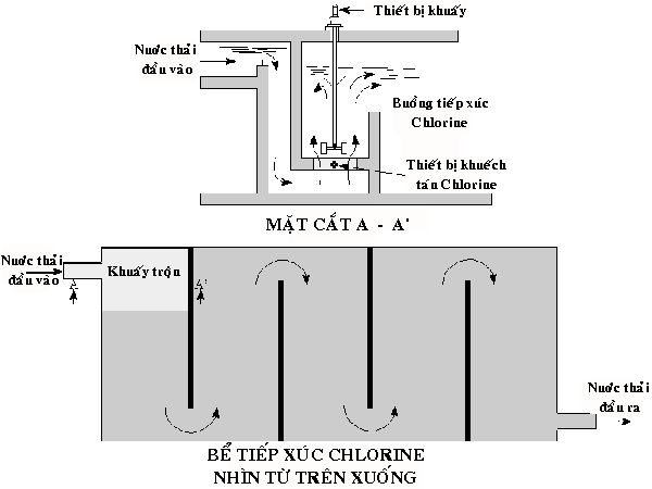 Động học Chlorine hóa Nước thải