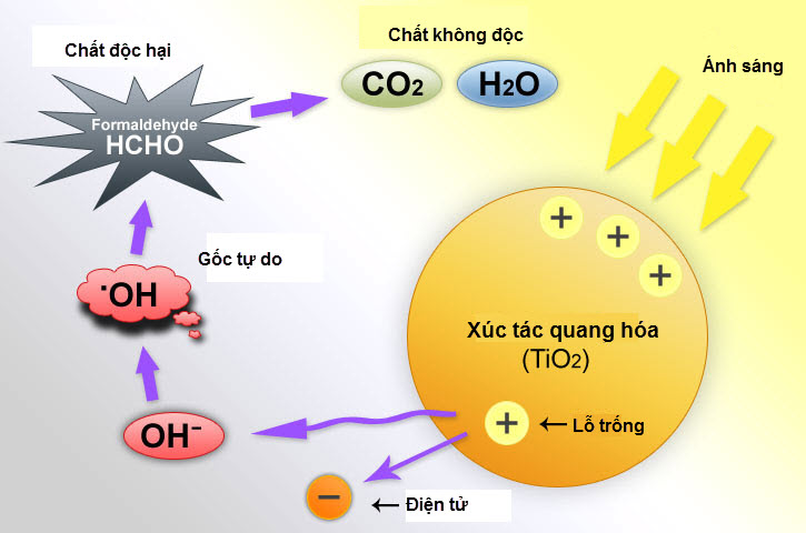 Công nghệ Quang Xúc Tác