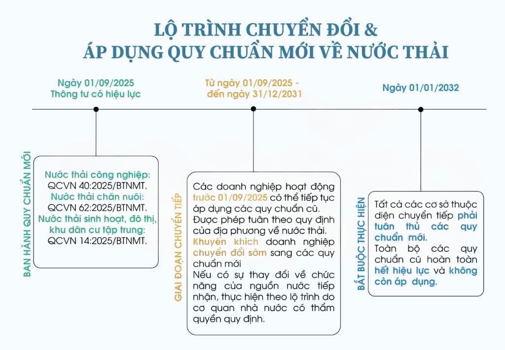Thông số trong QCVN 14:2025